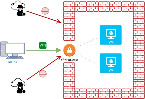 A diagram showing purpose of a VPN Gateway.