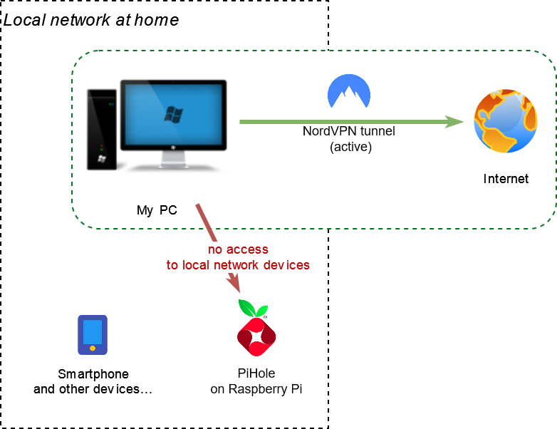 A diagram showing desired setup: NordVPN should tunnel all traffic to the internet. But DNS queries should be an exception and go to a local instance of PiHole.