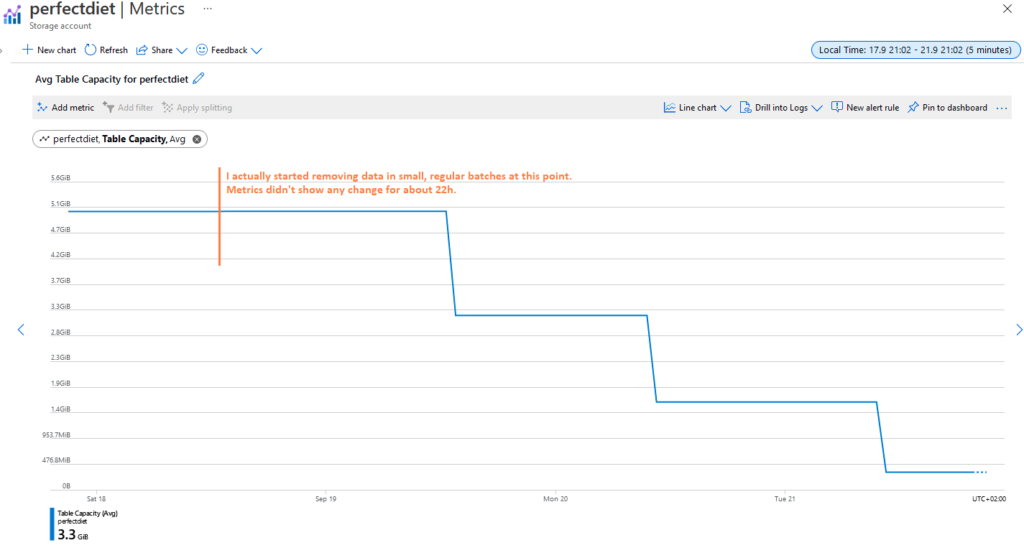 A screenshot showing that the 'Table Capacity' metrics of Azure Storage Table are delayed in time.