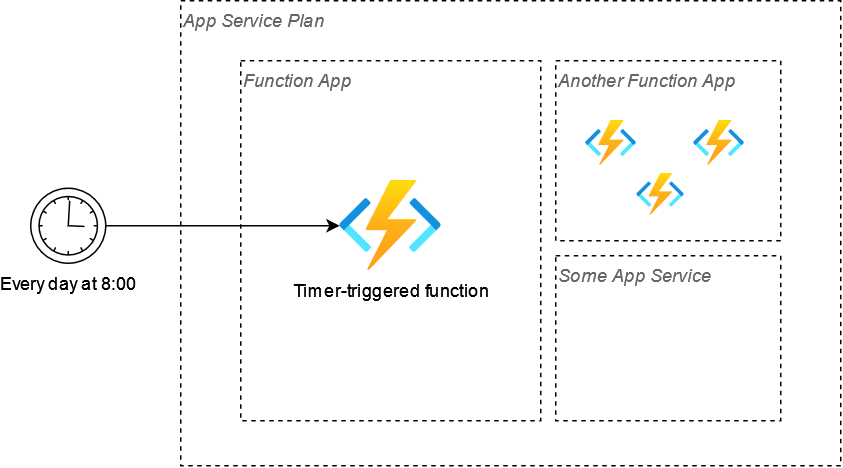 Azure function timer-triggered function in a context of App Service Plan.
