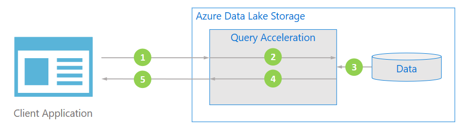 Diagram showing the basic concept of query acceleration. The client application queries the Azure Data Lake Storage for a specific subset of data. Filtering happens on the server side.
