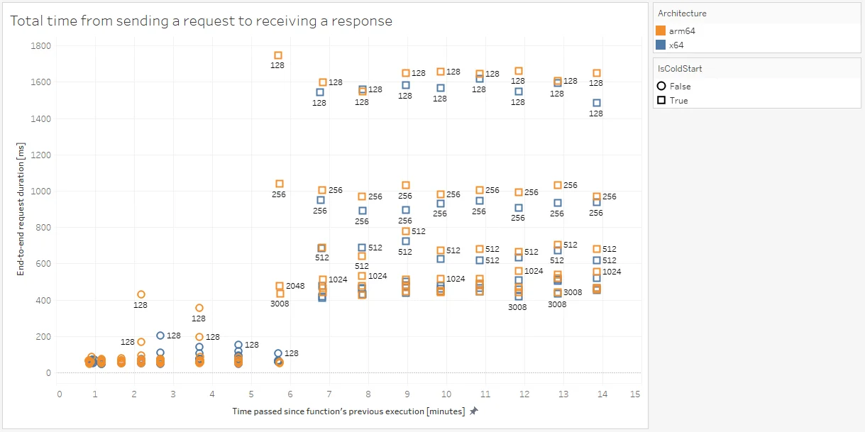 A chart showing a relation between AWS Lambda's inactivity time and total time needed to handle a subsequent request