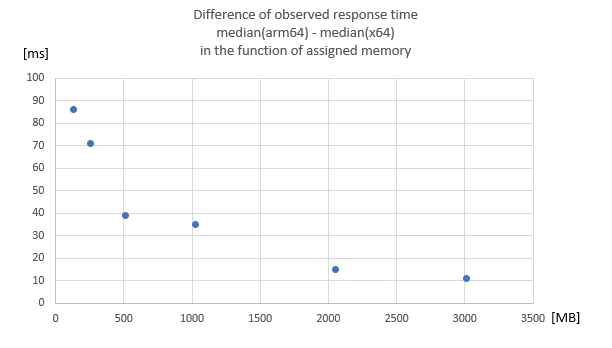 The observed difference of median cold start times between ARM64 and x86_64, assuming both versions run with the exact same amount of memory.
