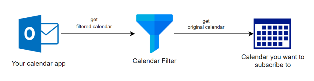 Your calendar app retrieves calendar via a personalized link from the Calendar Filter service. Calendar Filter serves as a proxy between the app and the original calendar source.